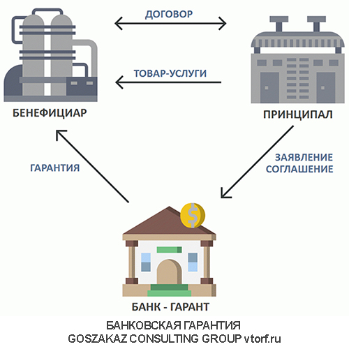 Использование банковской гарантии от GosZakaz CG в Махачкале